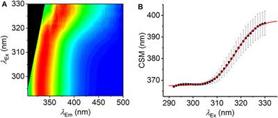 A Thermodynamic Model for Interpreting Tryptophan Excitation-Energy-Dependent Fluorescence Spectra Provides Insight Into Protein Conformational Sampling and Stability